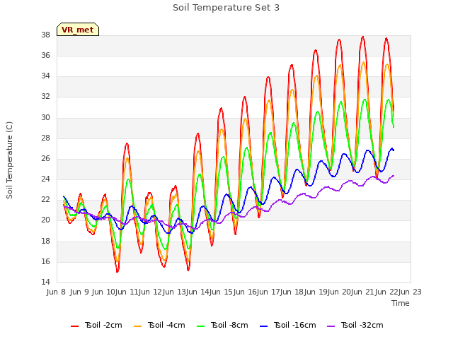 plot of Soil Temperature Set 3