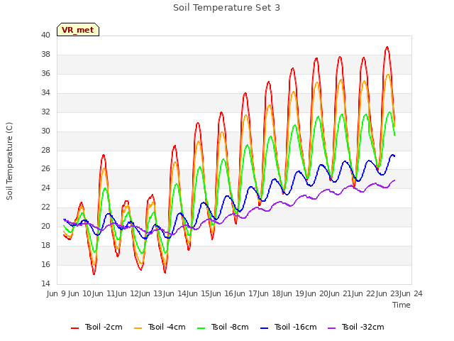 plot of Soil Temperature Set 3