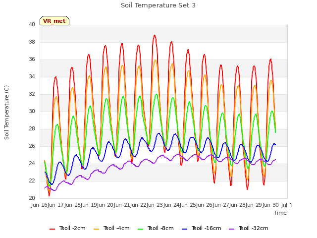 plot of Soil Temperature Set 3