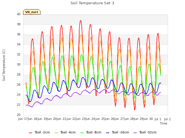 plot of Soil Temperature Set 3