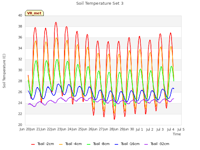 plot of Soil Temperature Set 3