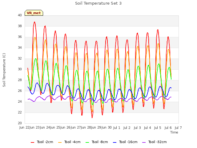 plot of Soil Temperature Set 3