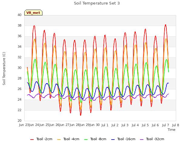 plot of Soil Temperature Set 3