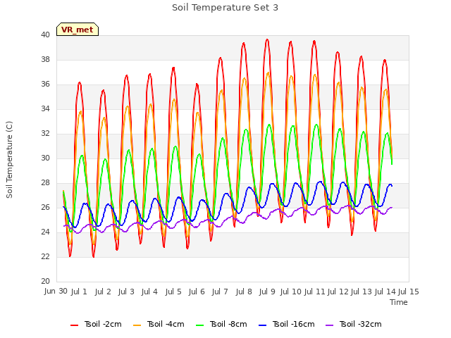 plot of Soil Temperature Set 3