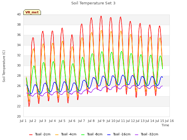 plot of Soil Temperature Set 3