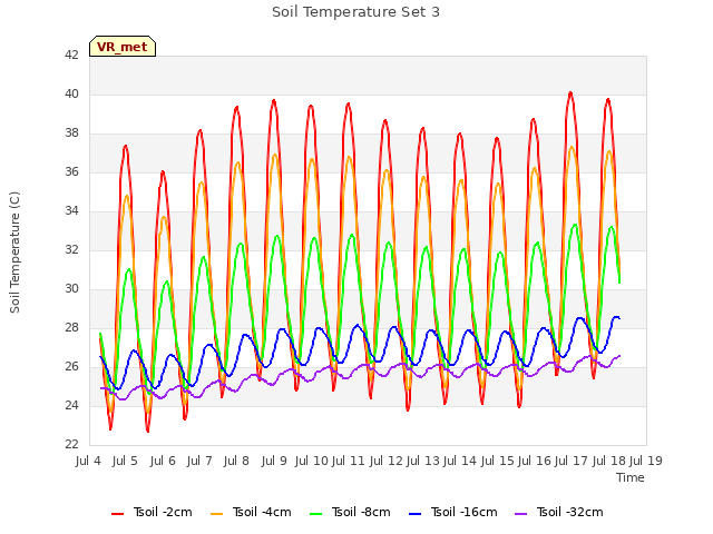plot of Soil Temperature Set 3
