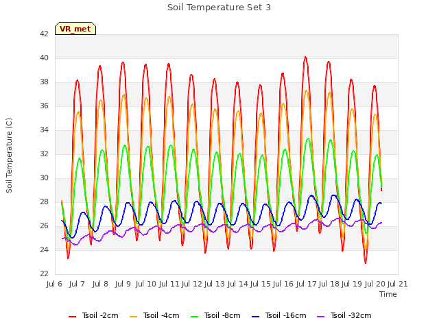 plot of Soil Temperature Set 3