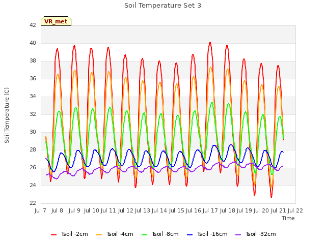 plot of Soil Temperature Set 3