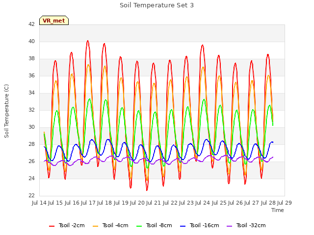 plot of Soil Temperature Set 3