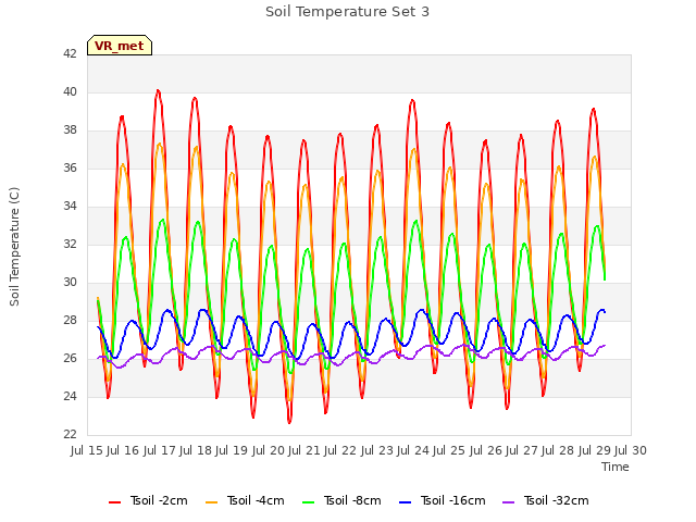 plot of Soil Temperature Set 3