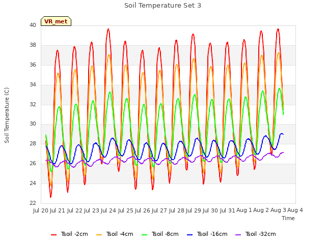 plot of Soil Temperature Set 3