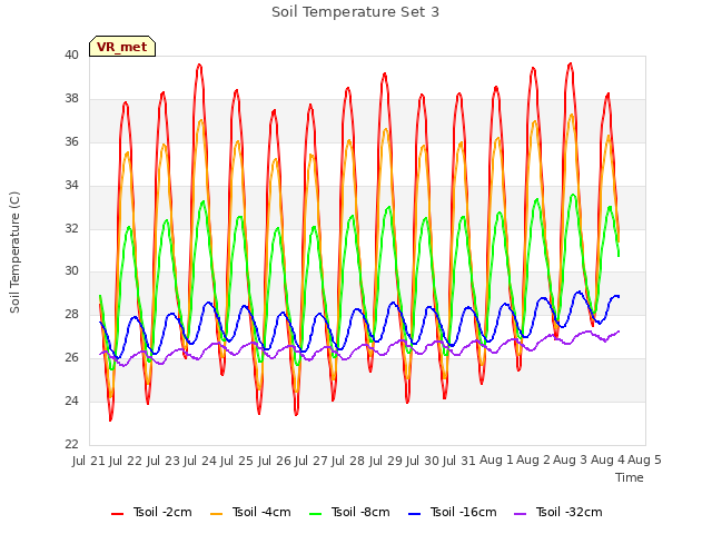 plot of Soil Temperature Set 3