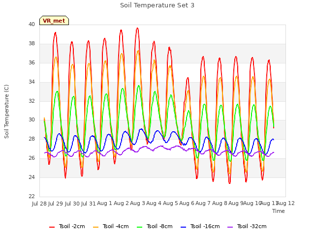 plot of Soil Temperature Set 3