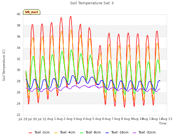 plot of Soil Temperature Set 3