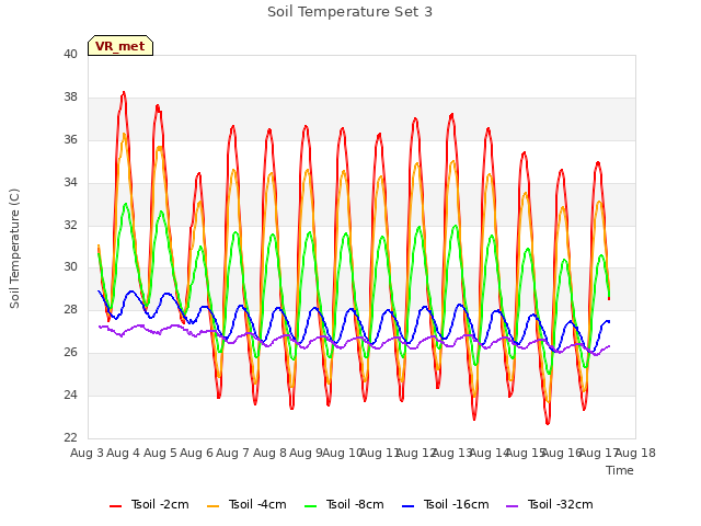 plot of Soil Temperature Set 3