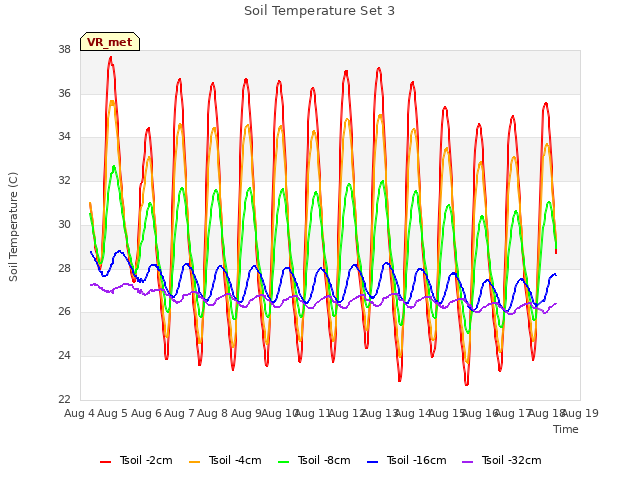 plot of Soil Temperature Set 3