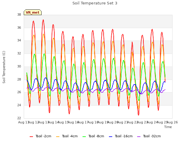 plot of Soil Temperature Set 3