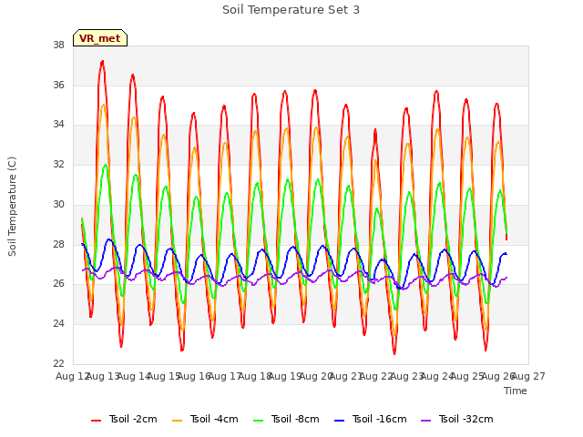 plot of Soil Temperature Set 3