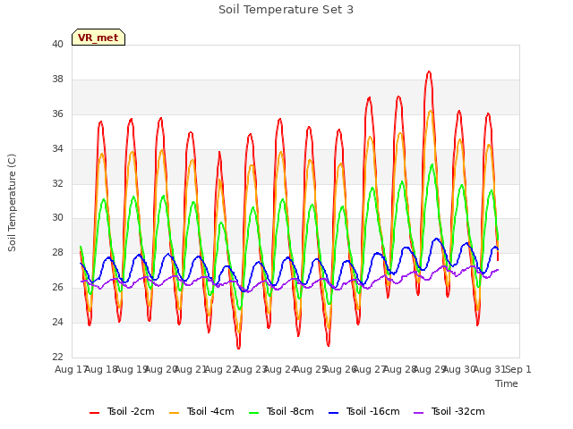 plot of Soil Temperature Set 3