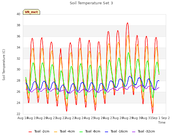 plot of Soil Temperature Set 3