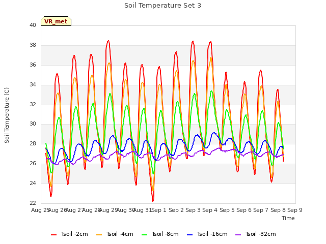 plot of Soil Temperature Set 3