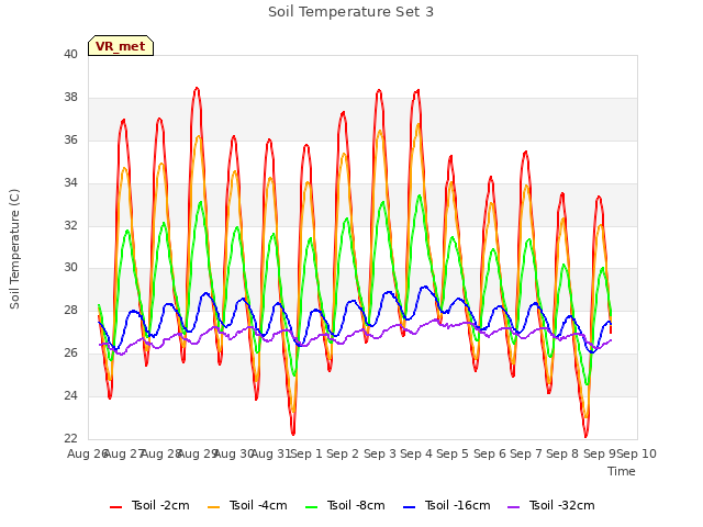 plot of Soil Temperature Set 3