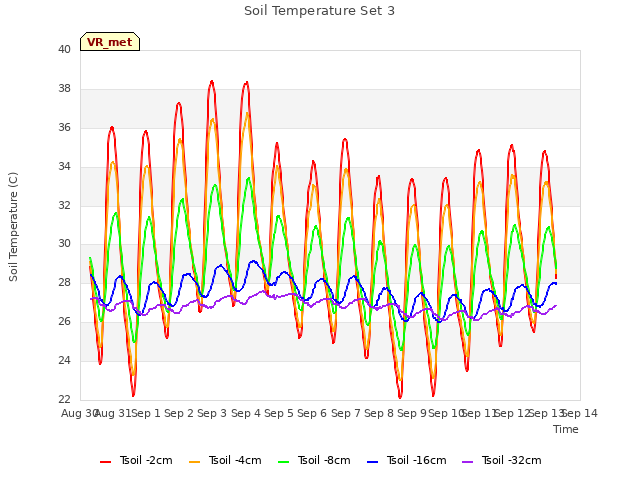 plot of Soil Temperature Set 3