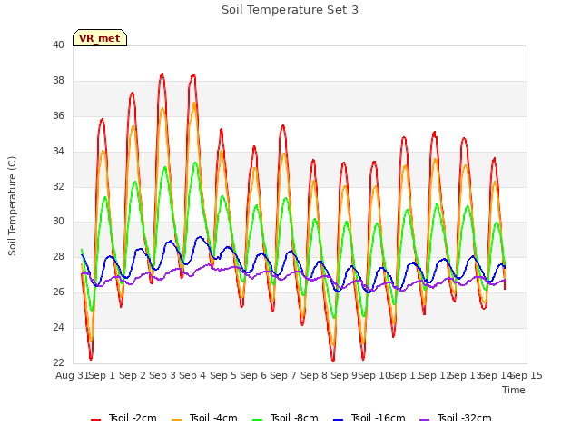 plot of Soil Temperature Set 3