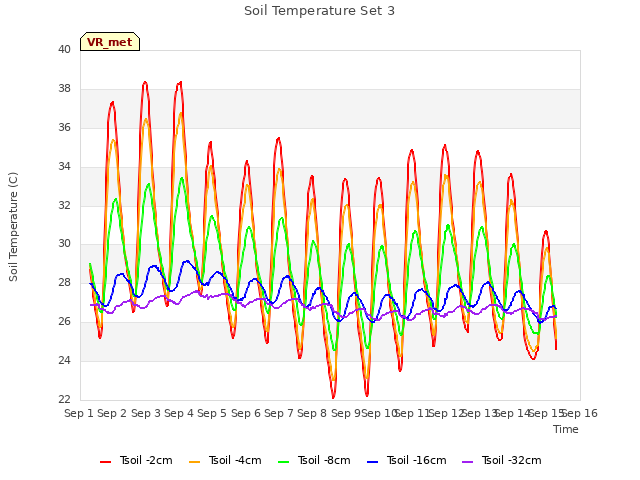 plot of Soil Temperature Set 3