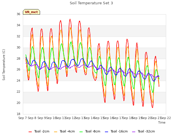 plot of Soil Temperature Set 3
