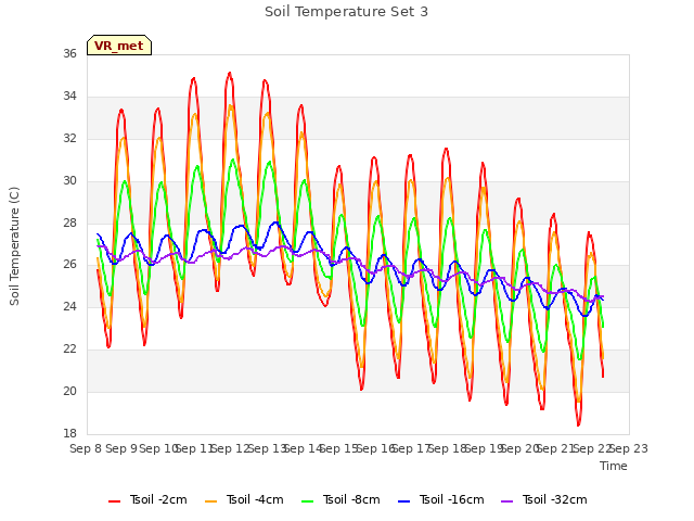 plot of Soil Temperature Set 3