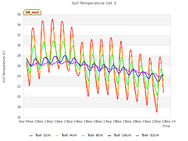 plot of Soil Temperature Set 3