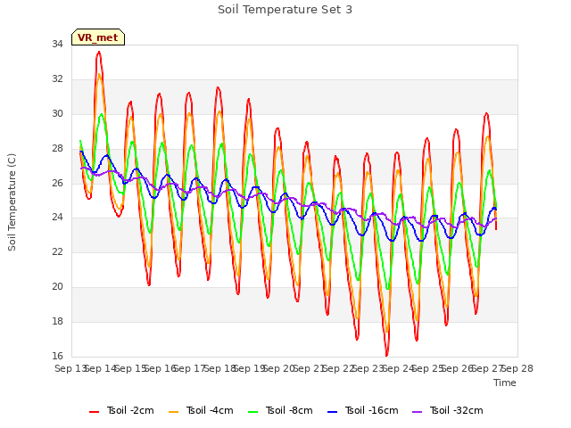 plot of Soil Temperature Set 3