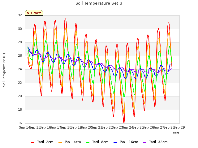 plot of Soil Temperature Set 3