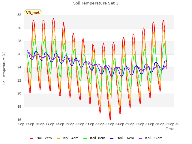 plot of Soil Temperature Set 3