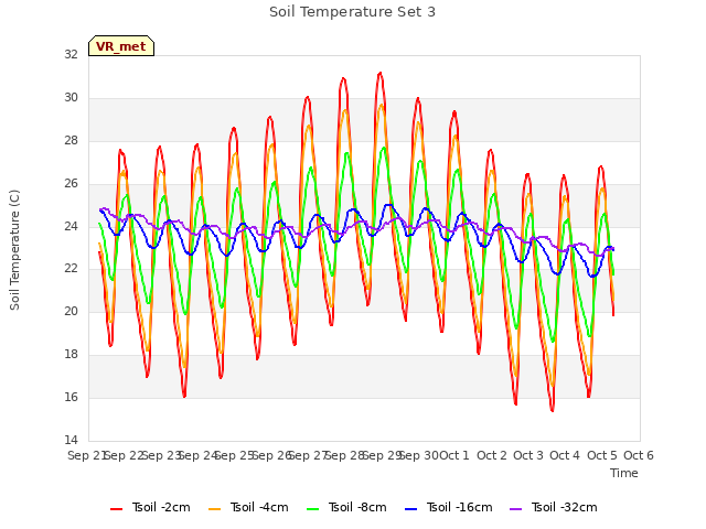plot of Soil Temperature Set 3