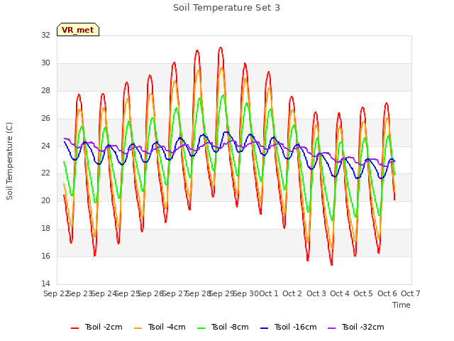 plot of Soil Temperature Set 3