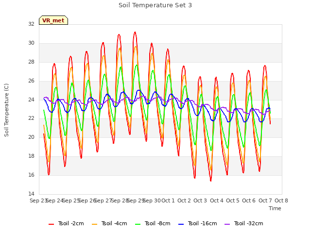 plot of Soil Temperature Set 3