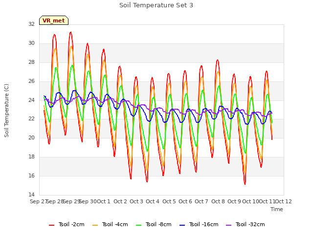 plot of Soil Temperature Set 3