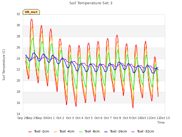 plot of Soil Temperature Set 3