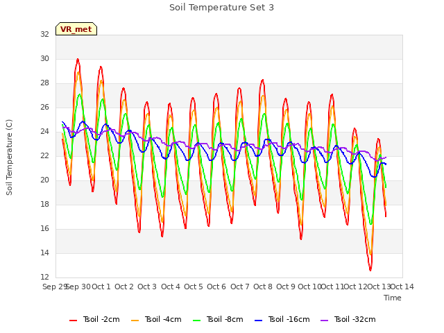 plot of Soil Temperature Set 3