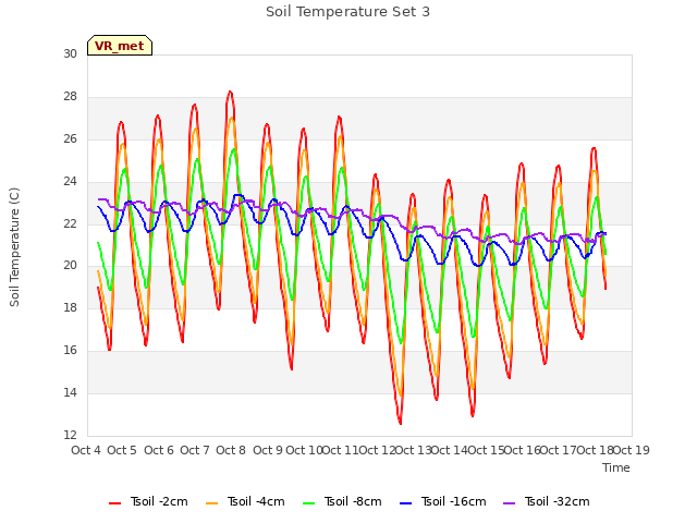 plot of Soil Temperature Set 3
