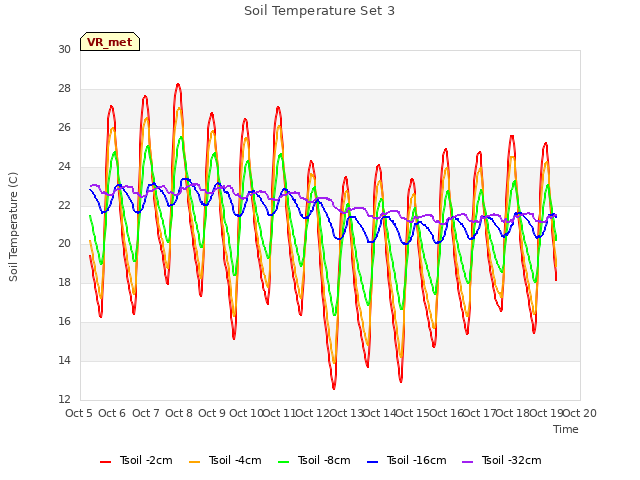 plot of Soil Temperature Set 3