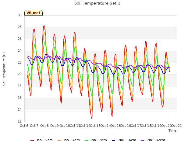 plot of Soil Temperature Set 3