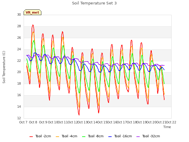 plot of Soil Temperature Set 3