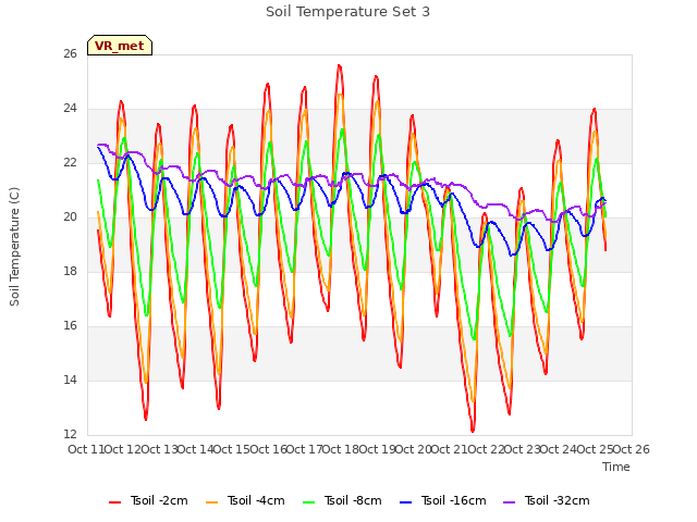 plot of Soil Temperature Set 3