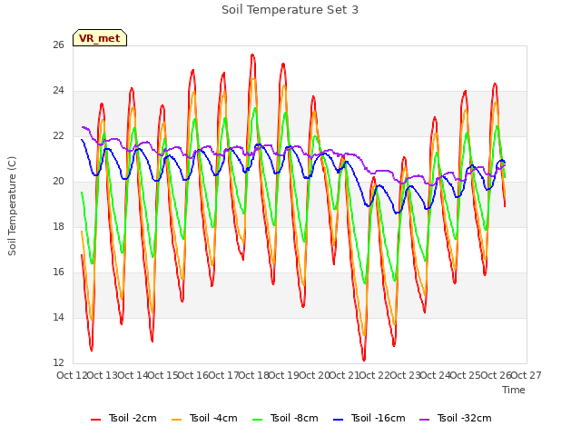 plot of Soil Temperature Set 3