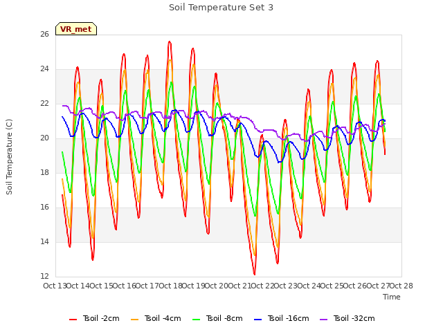 plot of Soil Temperature Set 3