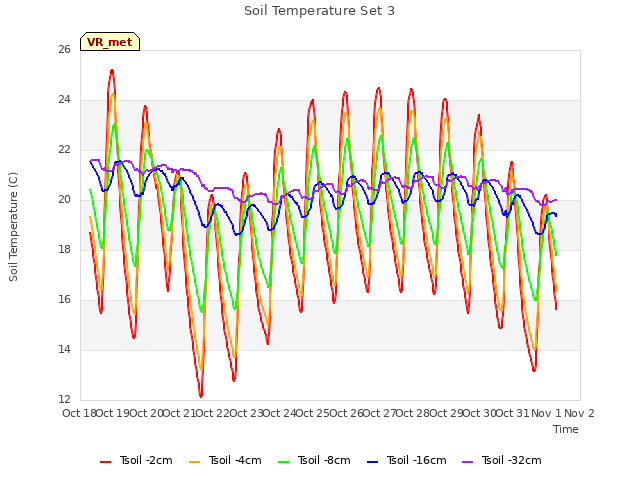 plot of Soil Temperature Set 3