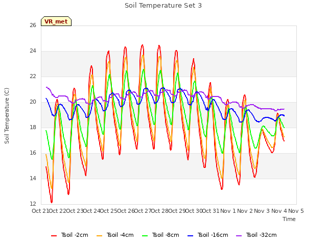 plot of Soil Temperature Set 3